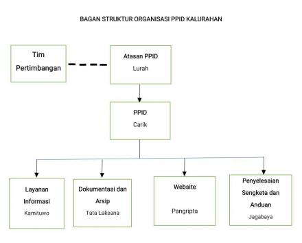 BAGAN STRUKTUR ORGANISASI PPID KALURAHAN JAGALAN